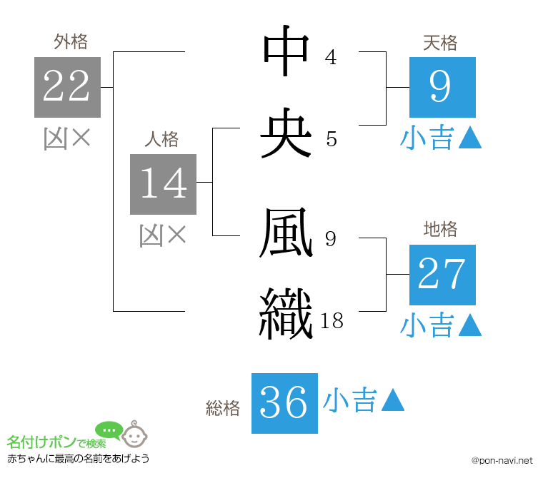 中央 風織さんの姓名判断結果