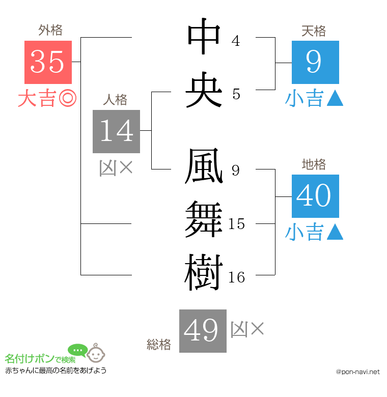 中央 風舞樹さんの姓名判断結果