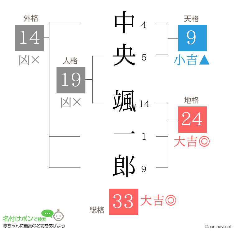 中央 颯一郎さんの姓名判断結果