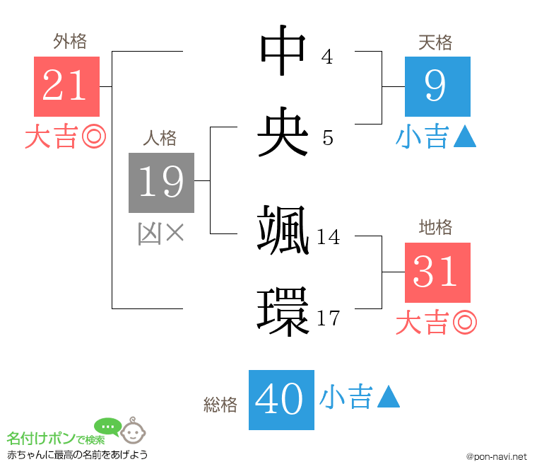 中央 颯環さんの姓名判断結果