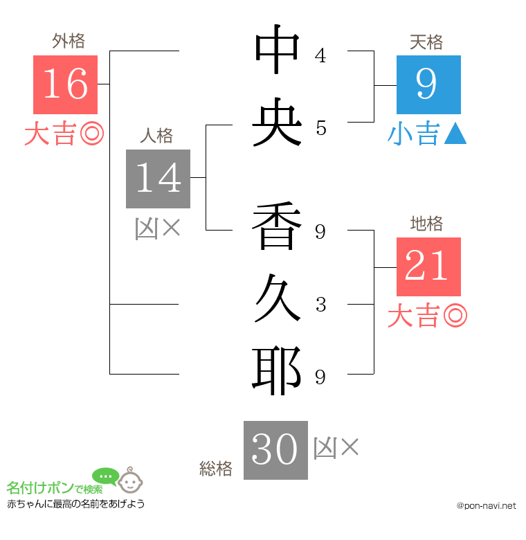 中央 香久耶さんの姓名判断結果