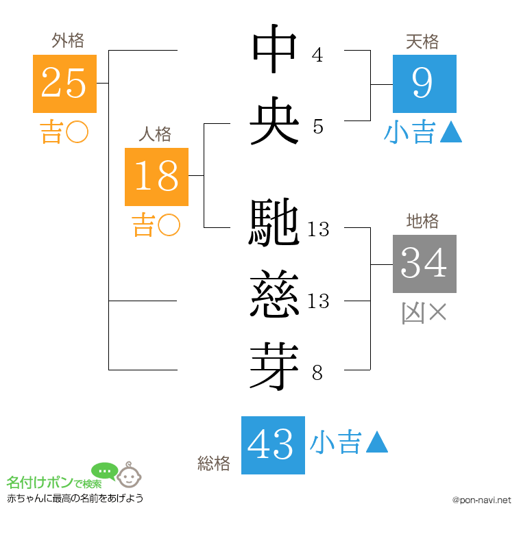 中央 馳慈芽さんの姓名判断結果