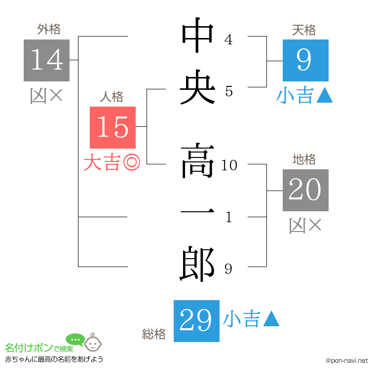 中央 高一郎さんの姓名判断結果