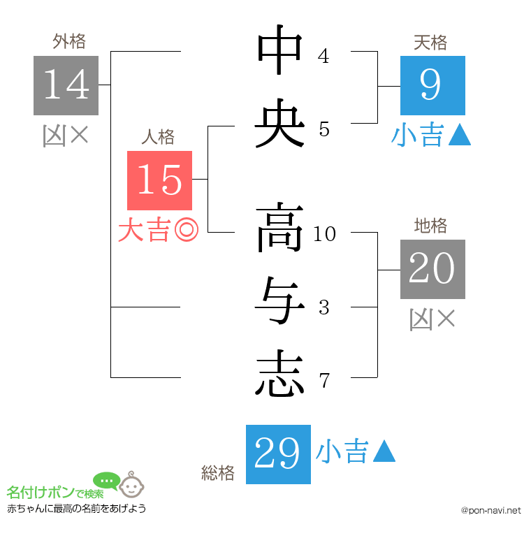 中央 高与志さんの姓名判断結果
