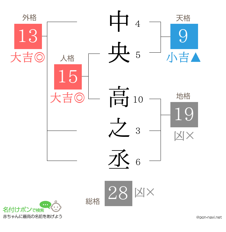 中央 高之丞さんの姓名判断結果