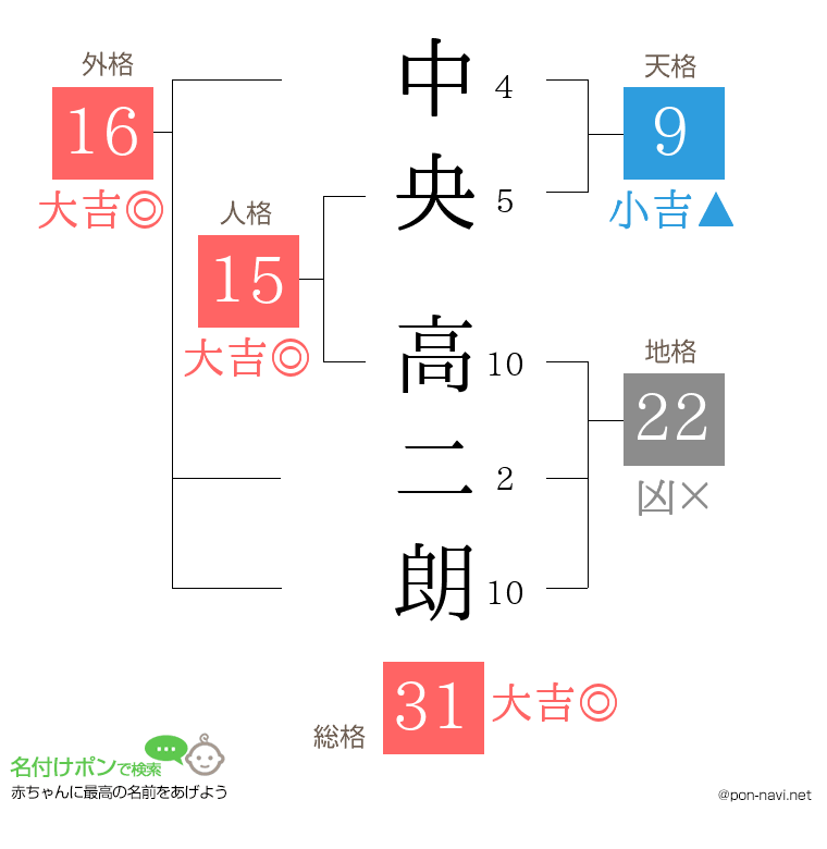 中央 高二朗さんの姓名判断結果