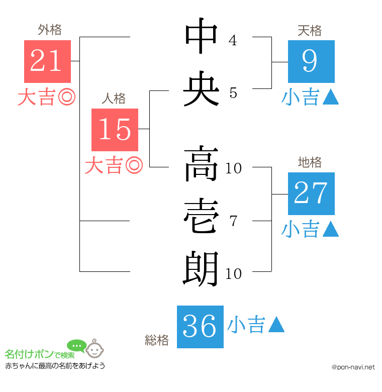 中央 高壱朗さんの姓名判断結果
