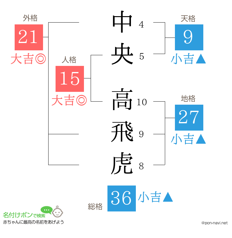 中央 高飛虎さんの姓名判断結果