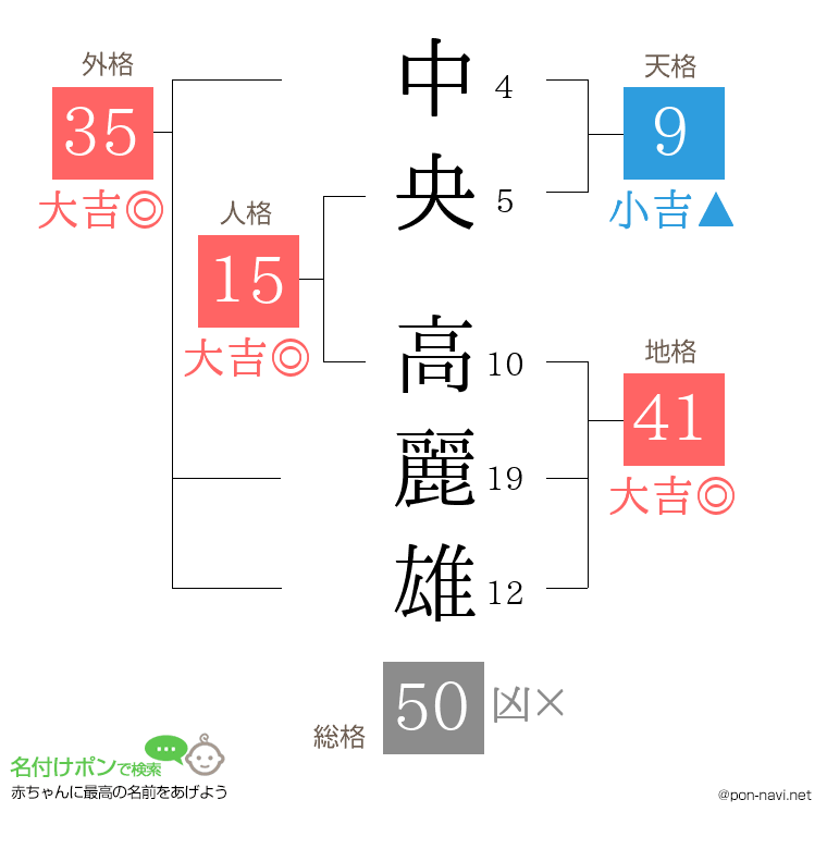 中央 高麗雄さんの姓名判断結果