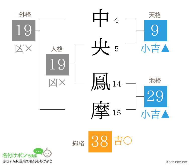 中央 鳳摩さんの姓名判断結果