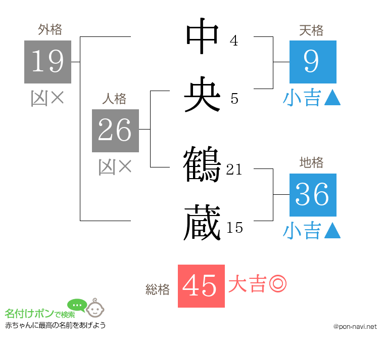 中央 鶴蔵さんの姓名判断結果