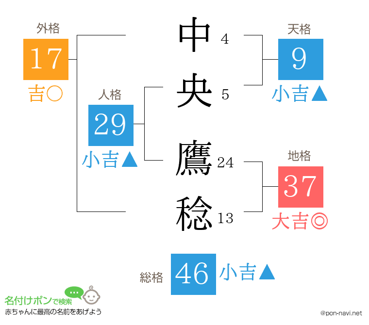 中央 鷹稔さんの姓名判断結果