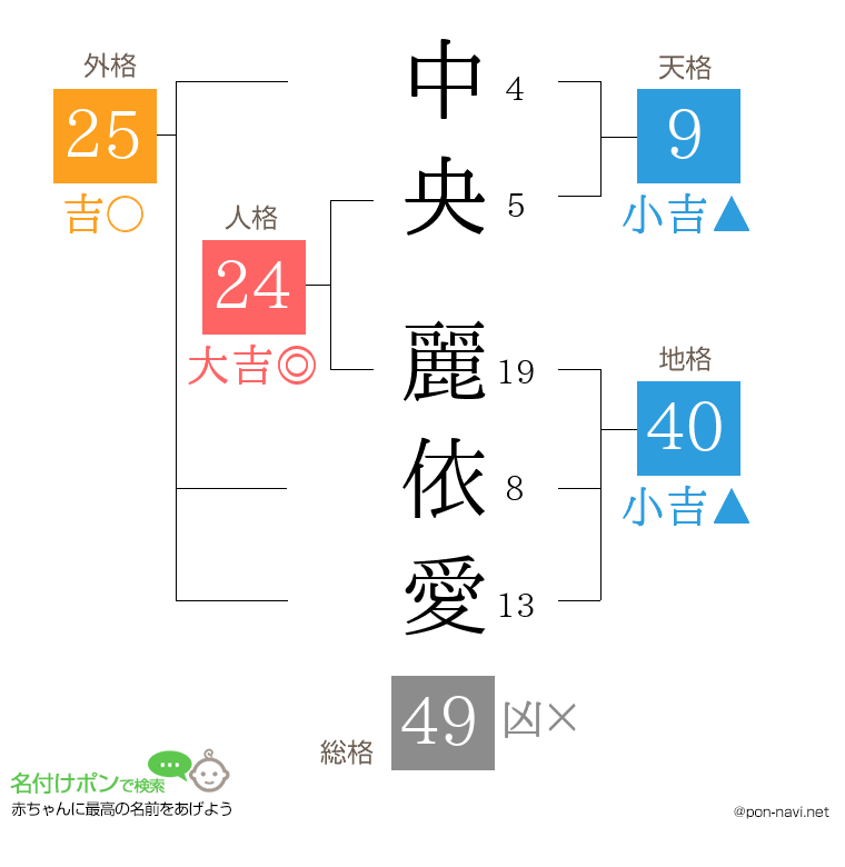 中央 麗依愛さんの姓名判断結果