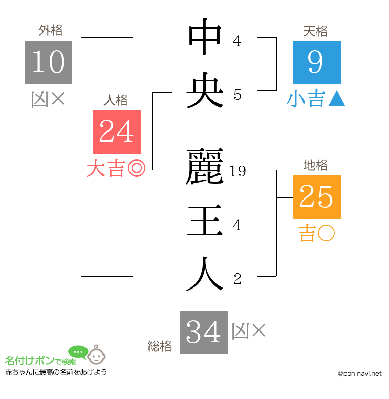 中央 麗王人さんの姓名判断結果