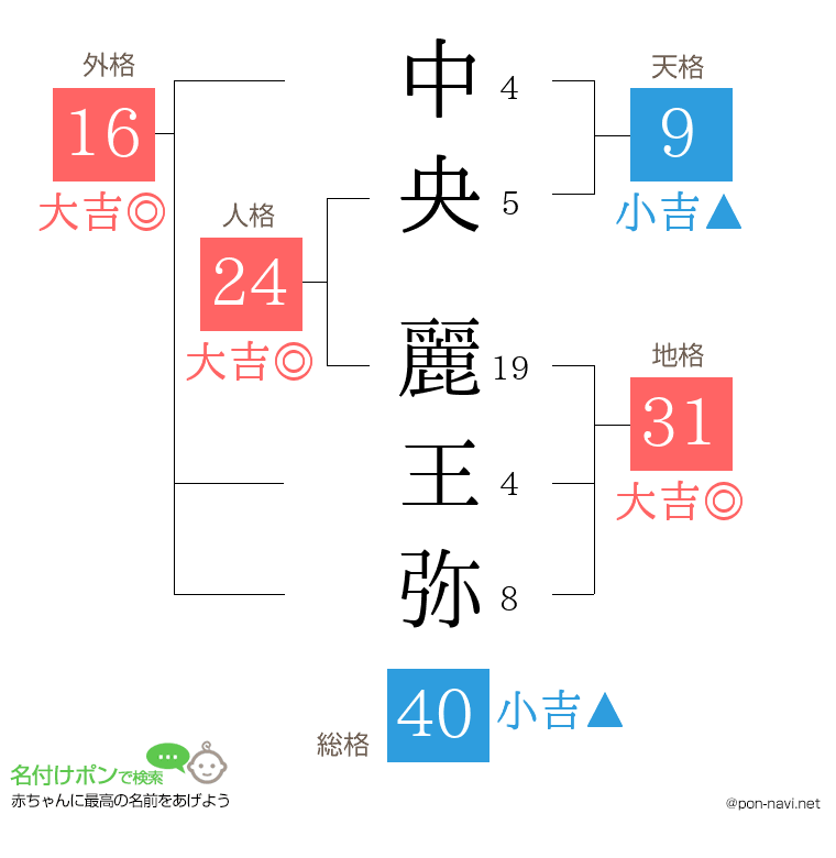 中央 麗王弥さんの姓名判断結果