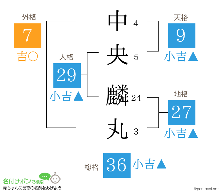 中央 麟丸さんの姓名判断結果