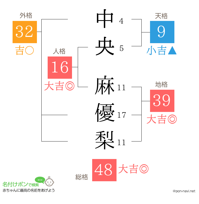 中央 麻優梨さんの姓名判断結果