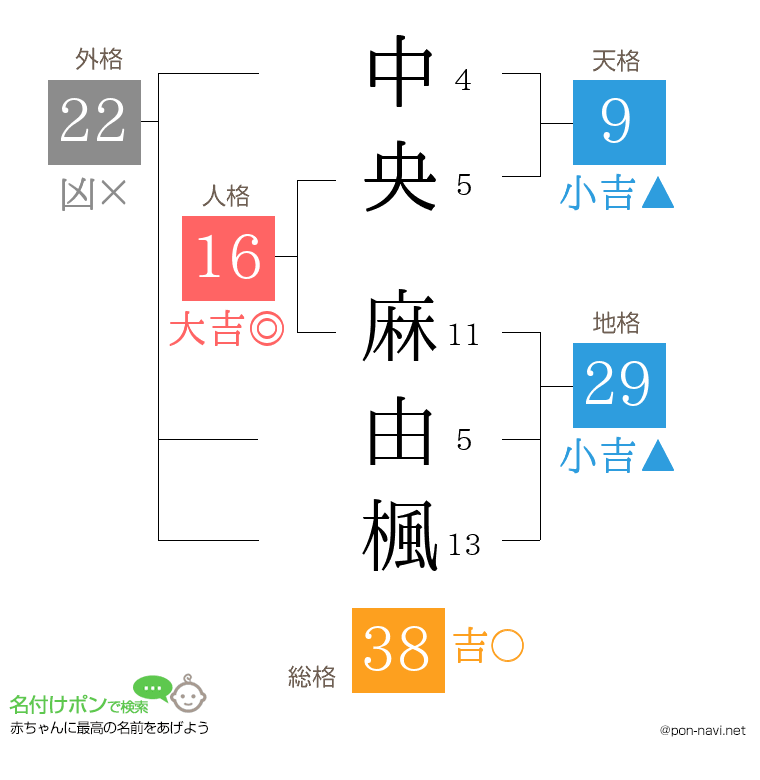 中央 麻由楓さんの姓名判断結果