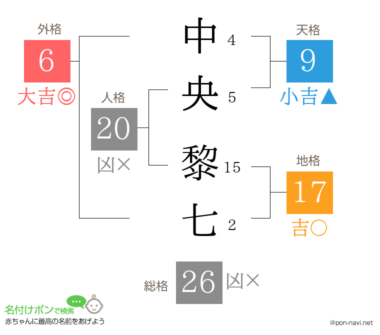 中央 黎七さんの姓名判断結果