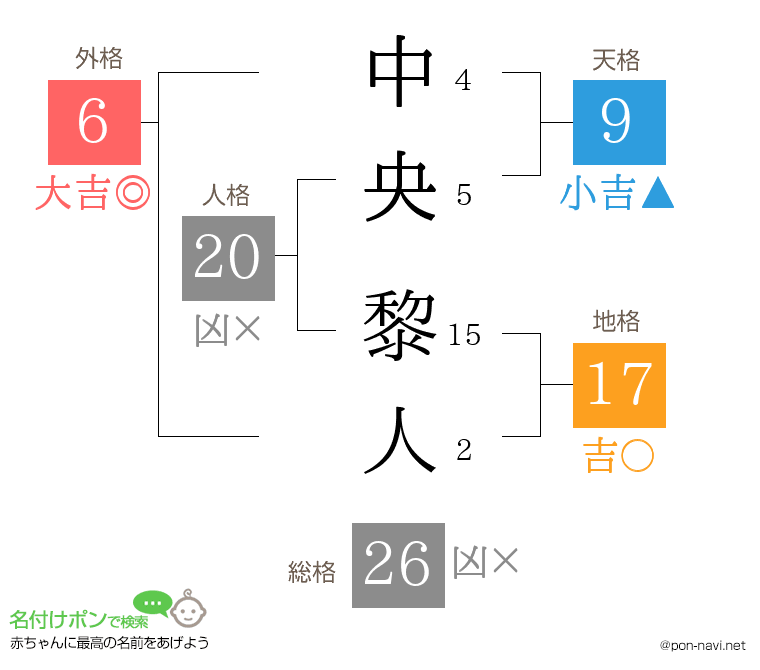 中央 黎人さんの姓名判断結果