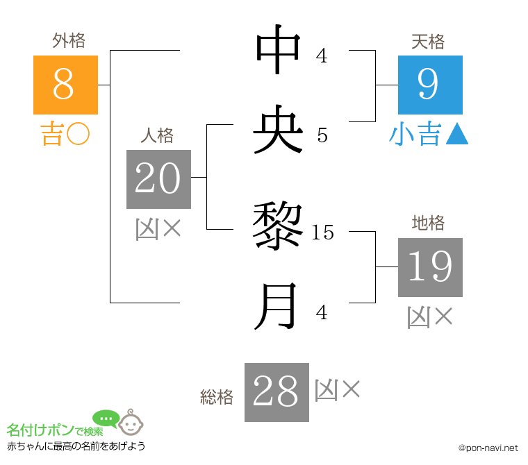 中央 黎月さんの姓名判断結果