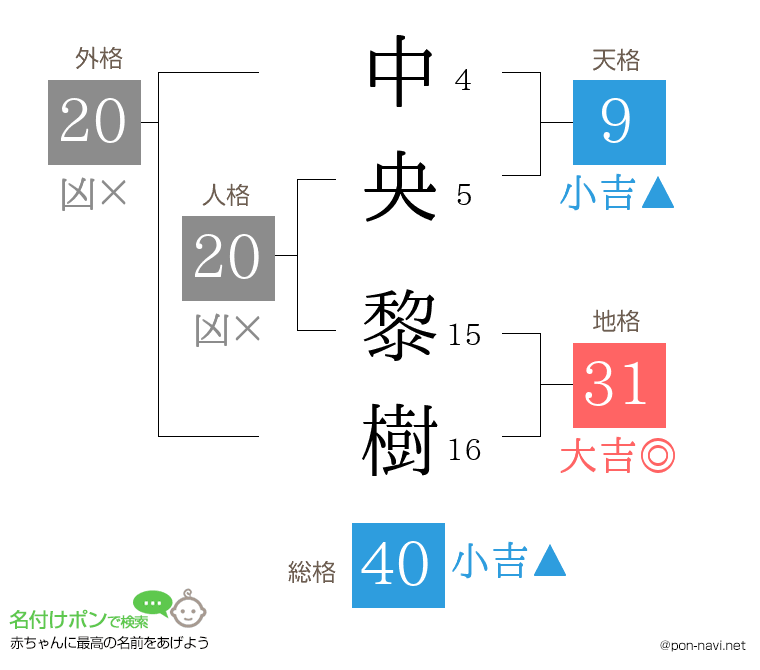 中央 黎樹さんの姓名判断結果