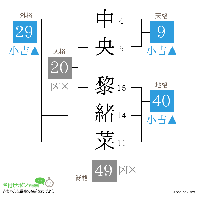 中央 黎緒菜さんの姓名判断結果