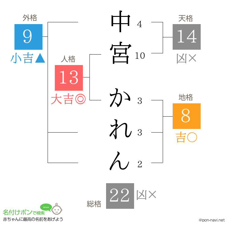 中宮 かれんさんの姓名判断結果