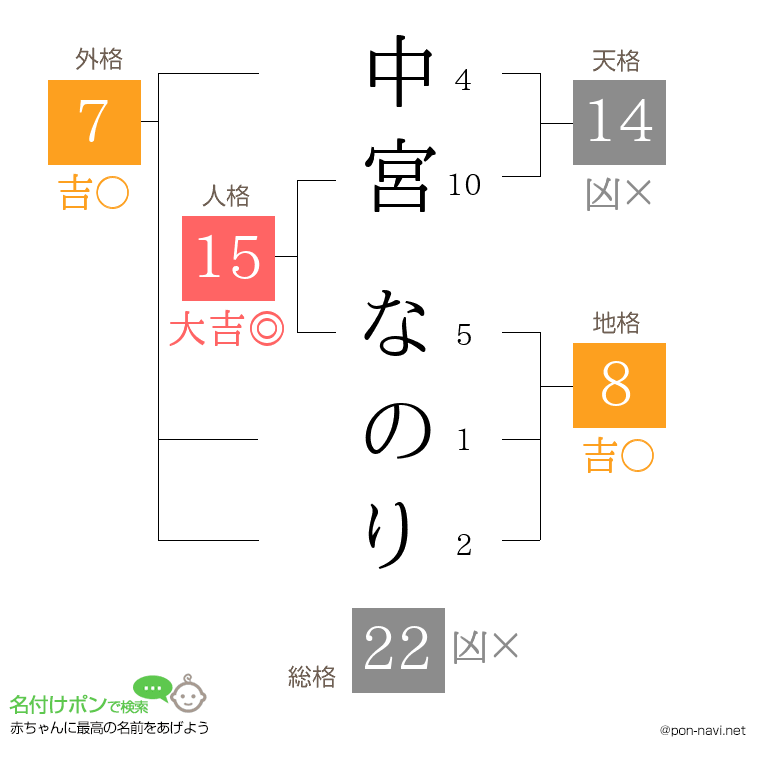 中宮 なのりさんの姓名判断結果