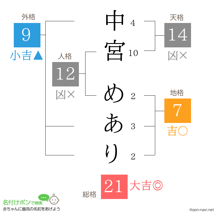 中宮 めありさんの姓名判断結果
