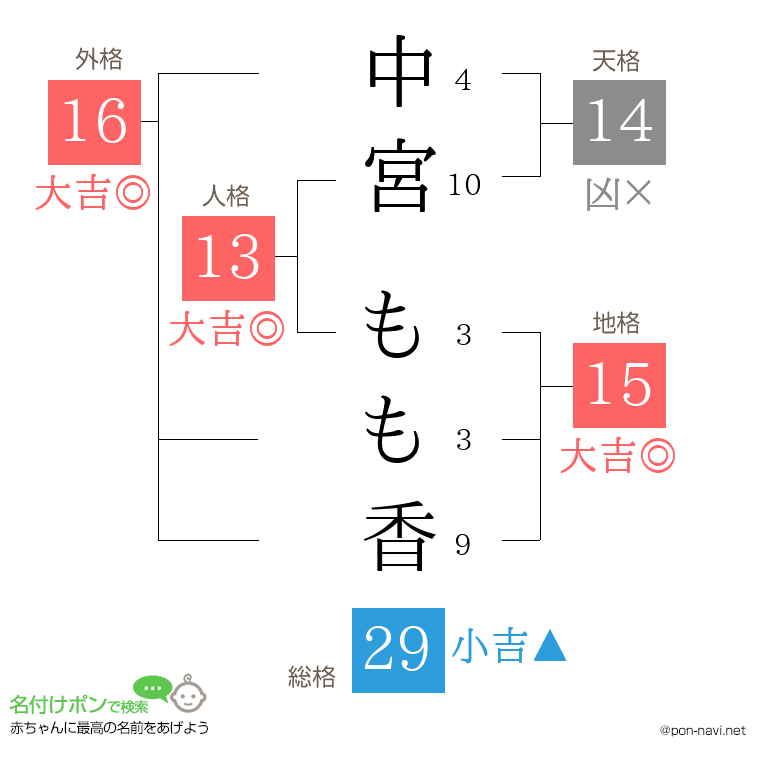 中宮 もも香さんの姓名判断結果