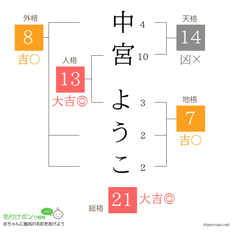 中宮 ようこさんの姓名判断結果