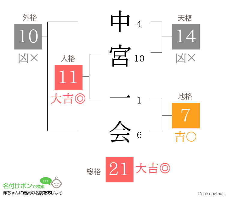 中宮 一会さんの姓名判断結果
