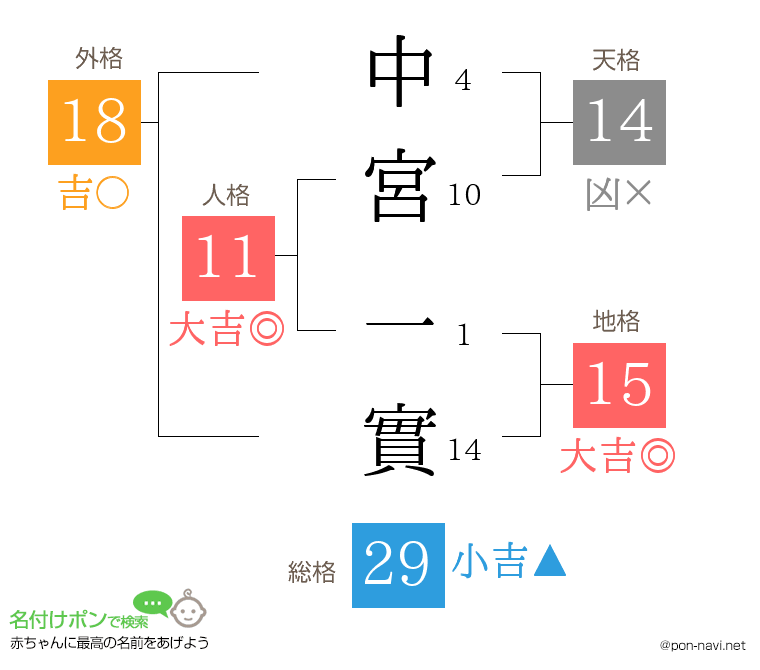 中宮 一實さんの姓名判断結果
