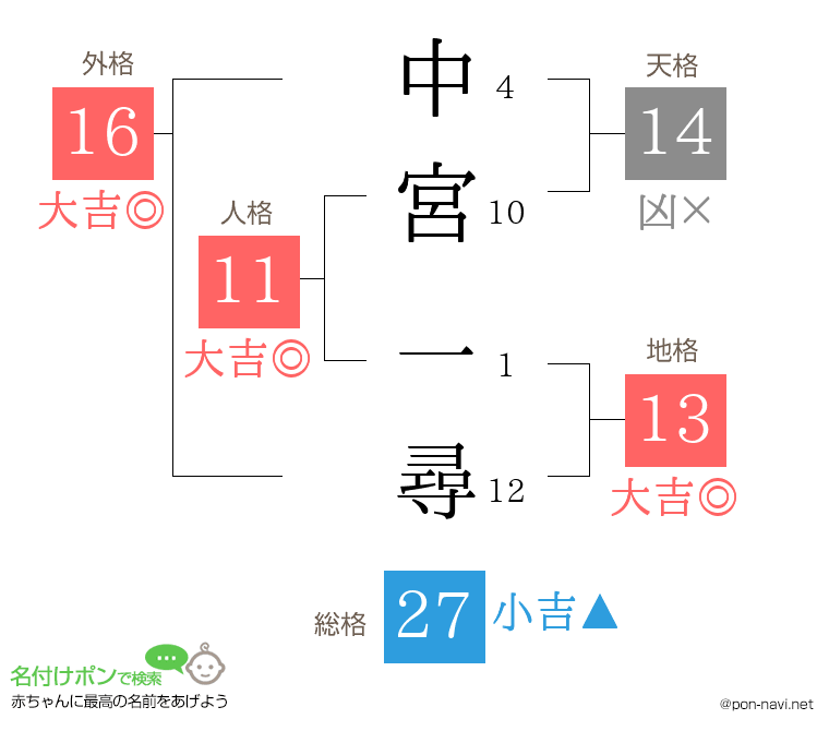 中宮 一尋さんの姓名判断結果