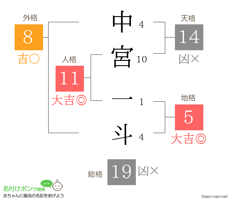 中宮 一斗さんの姓名判断結果