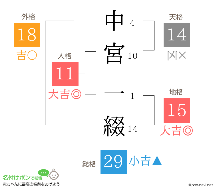 中宮 一綴さんの姓名判断結果