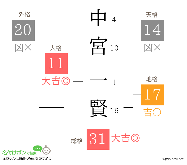 中宮 一賢さんの姓名判断結果