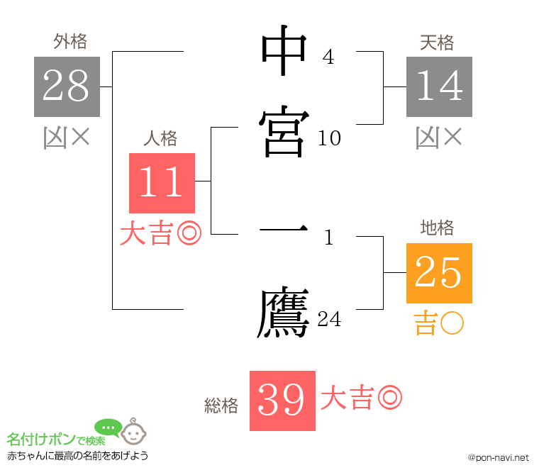 中宮 一鷹さんの姓名判断結果