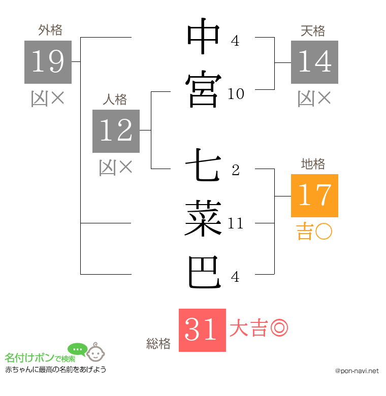 中宮 七菜巴さんの姓名判断結果