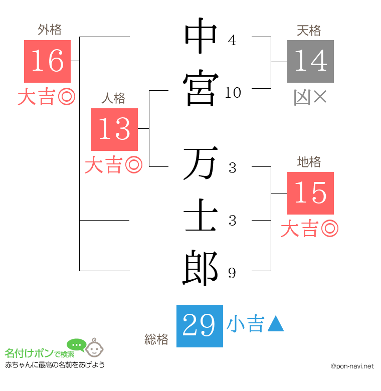 中宮 万士郎さんの姓名判断結果