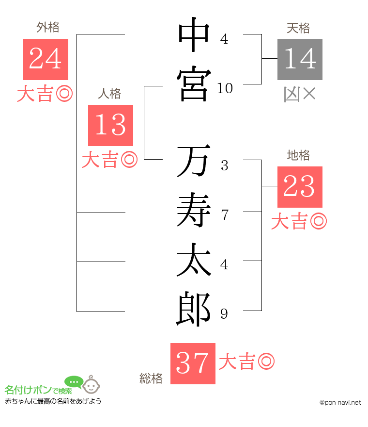中宮 万寿太郎さんの姓名判断結果
