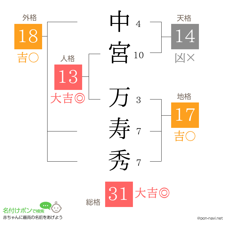 中宮 万寿秀さんの姓名判断結果