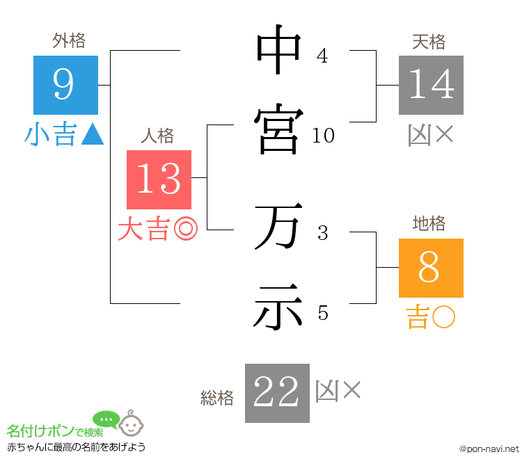 中宮 万示さんの姓名判断結果