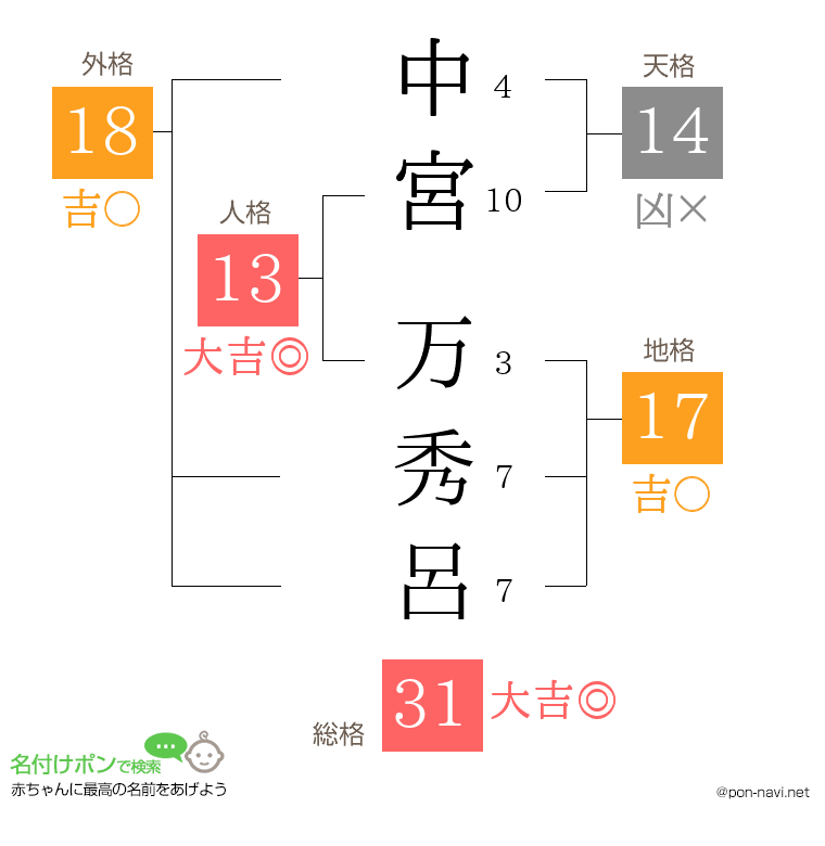 中宮 万秀呂さんの姓名判断結果