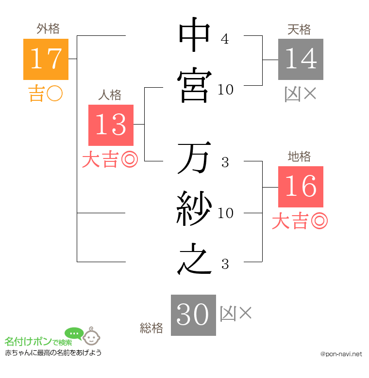 中宮 万紗之さんの姓名判断結果