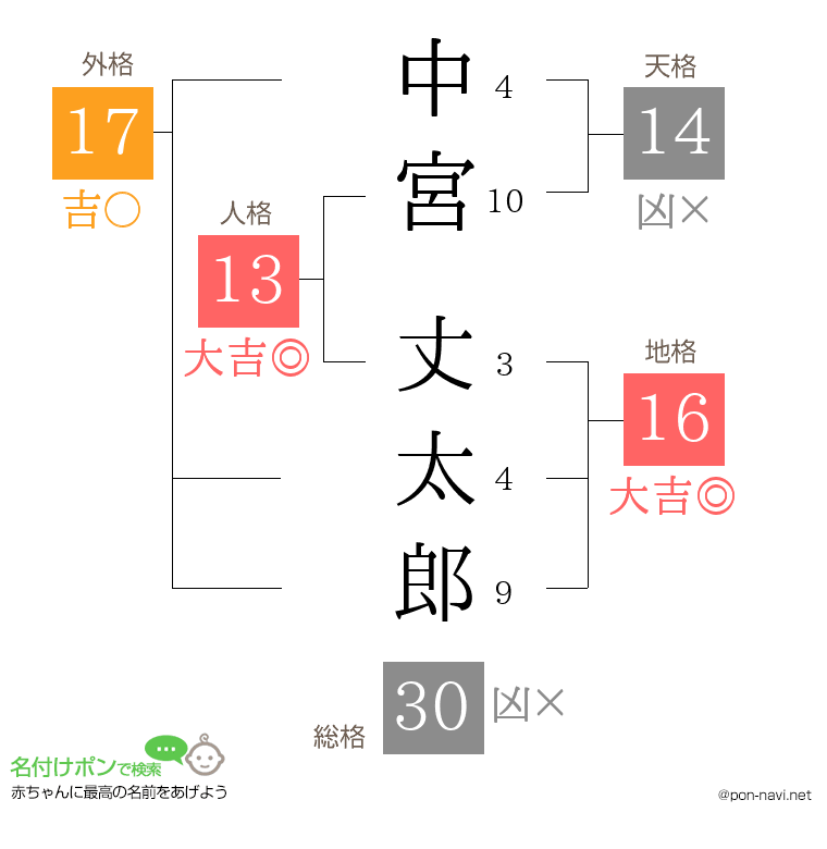 中宮 丈太郎さんの姓名判断結果