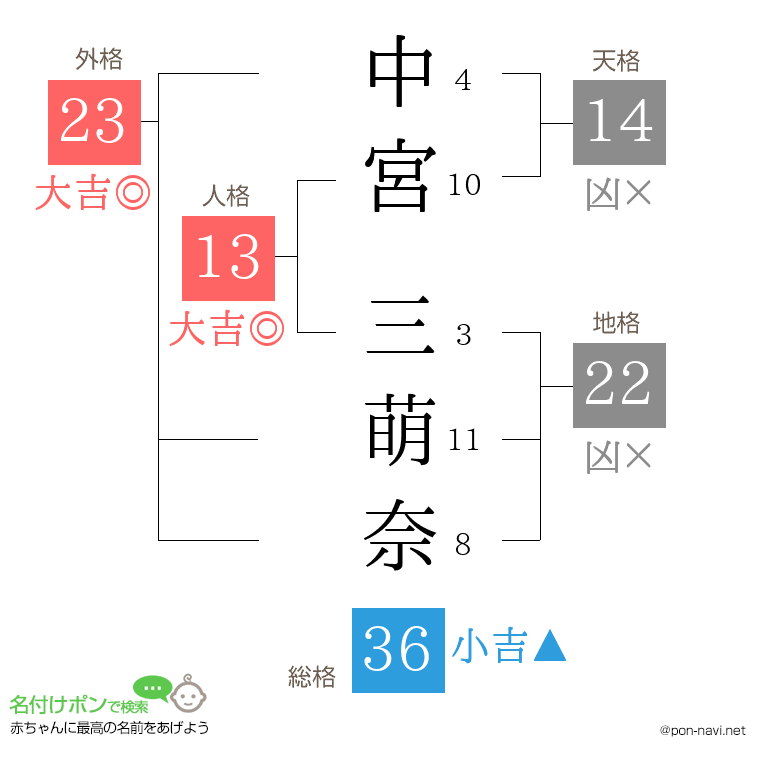 中宮 三萌奈さんの姓名判断結果