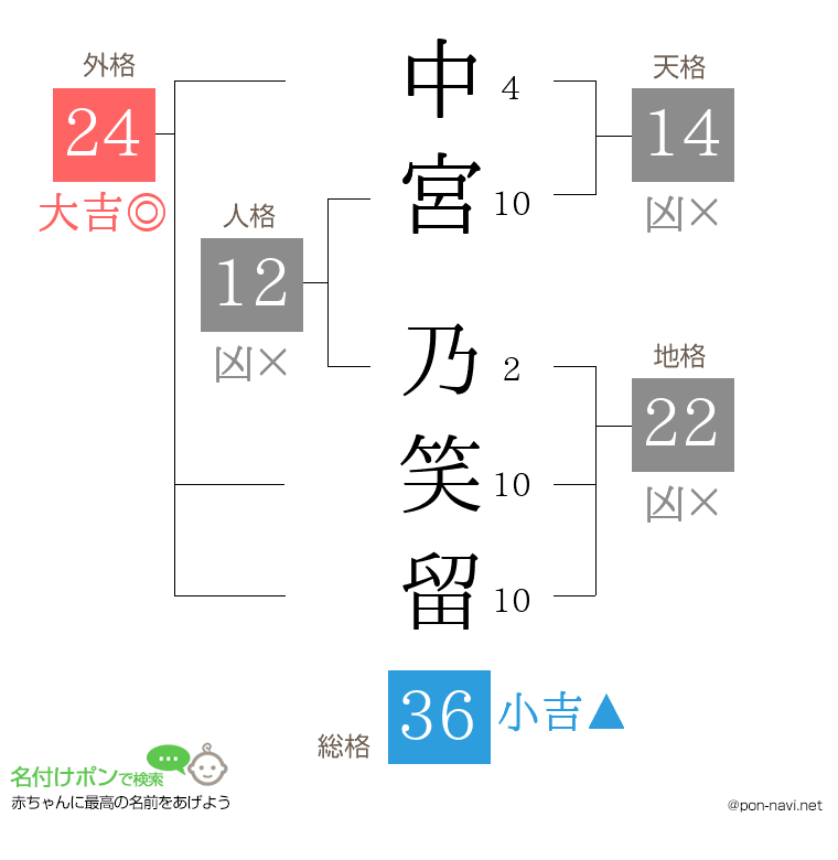 中宮 乃笑留さんの姓名判断結果