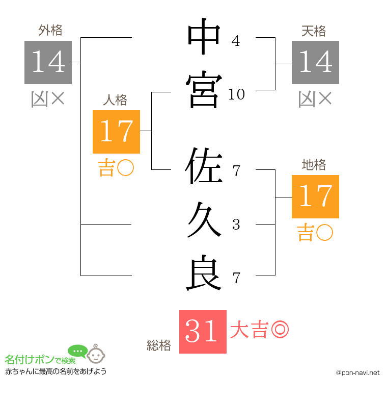 中宮 佐久良さんの姓名判断結果